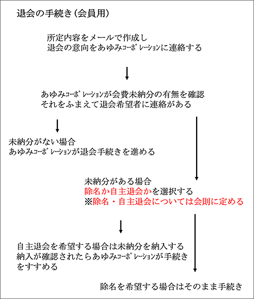 退会の手続き（会員用）